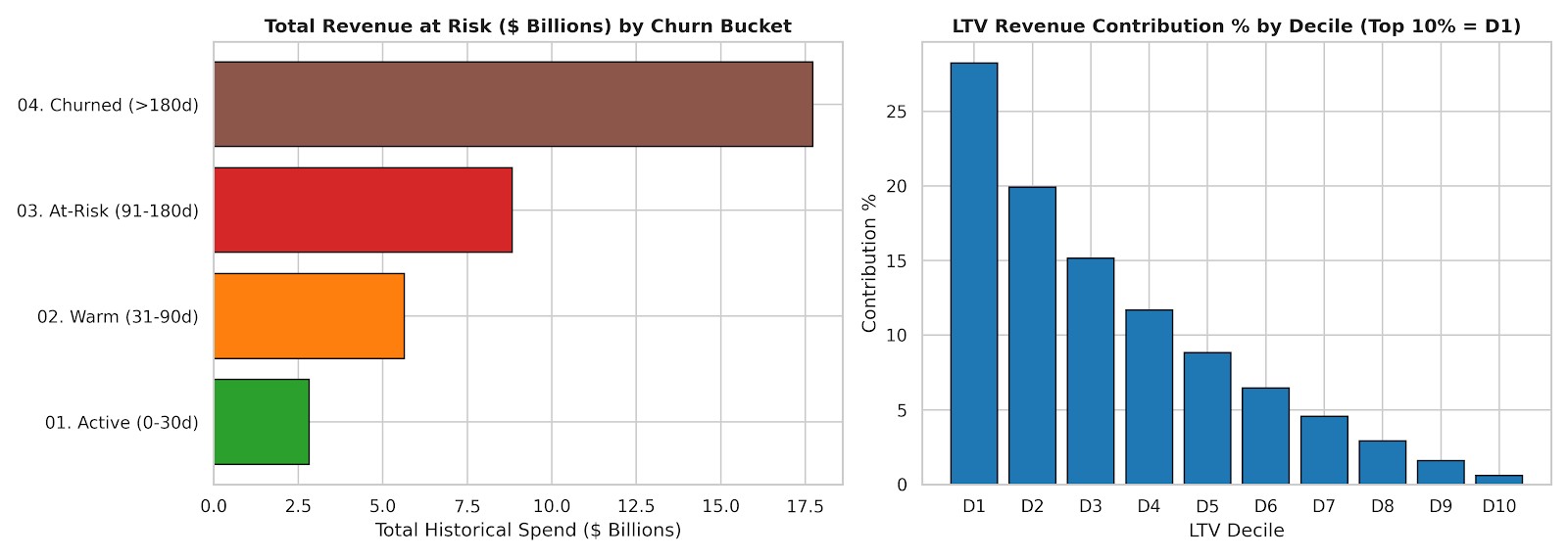 Page 3: Revenue Exposure & Retention Risk Analysis