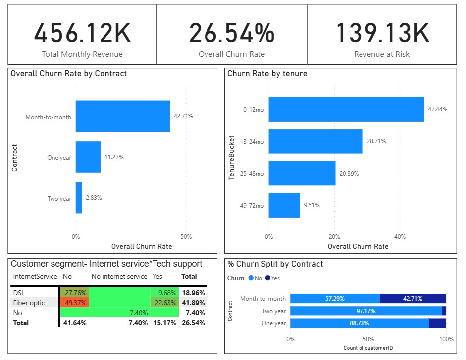 Power BI dashboard